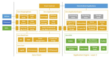 跨鏈分布式計算網絡Zoro 基于區塊鏈技術的創新實踐