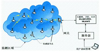 無線傳感器網絡技術的應用現狀與未來技術發展趨勢